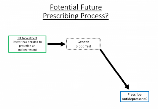 Potential Future prescribing process flowchart